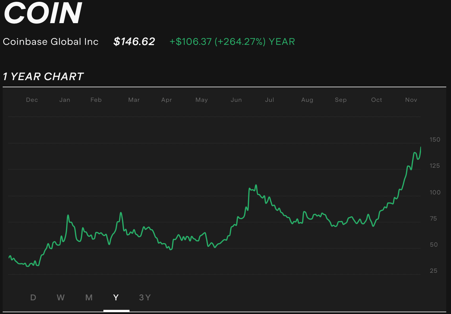 Coinbase COIN regulatory risk stock chart