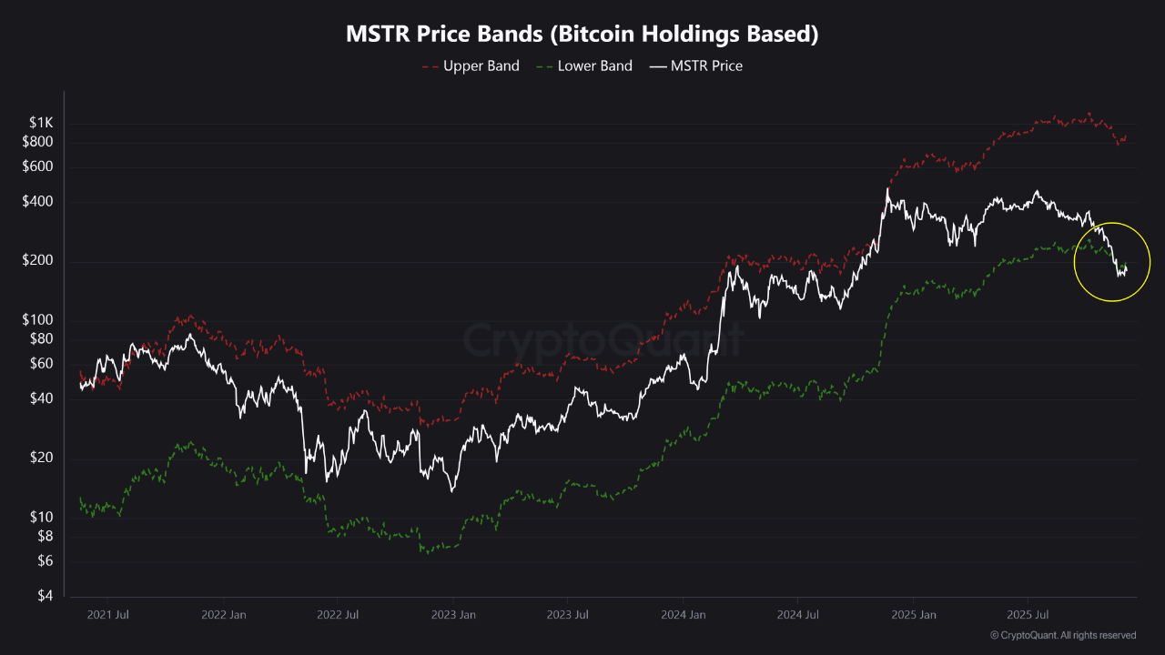 MicroStrategy MSTR Bitcoin holdings chart