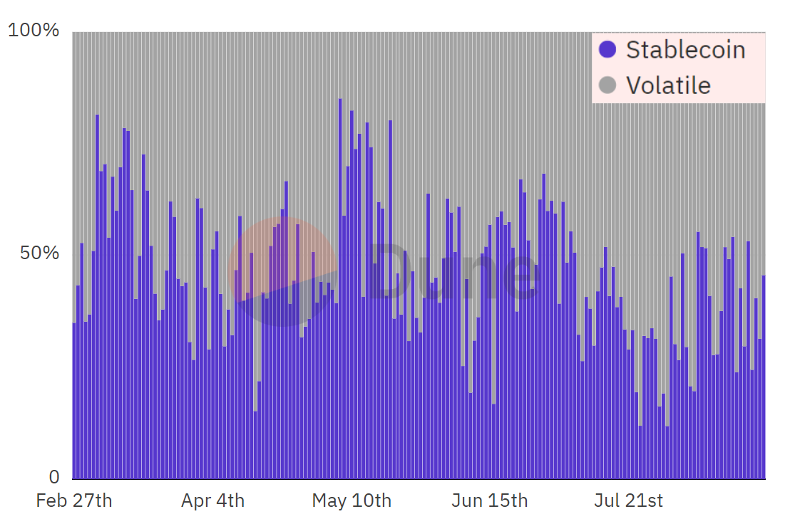 Dune Analytics dashboard showing DAO treasury metrics