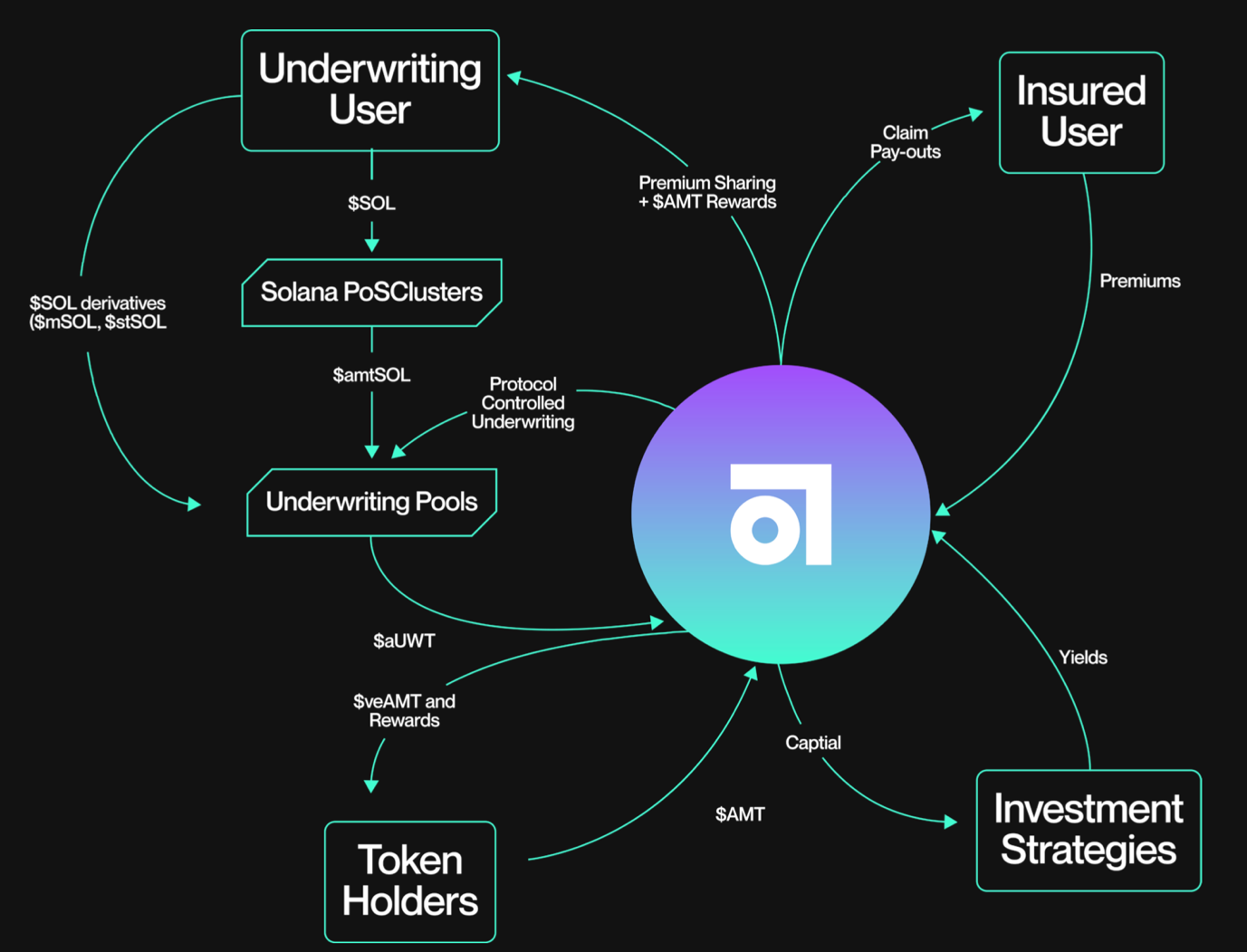 Amulet Protocol DeFi insurance
