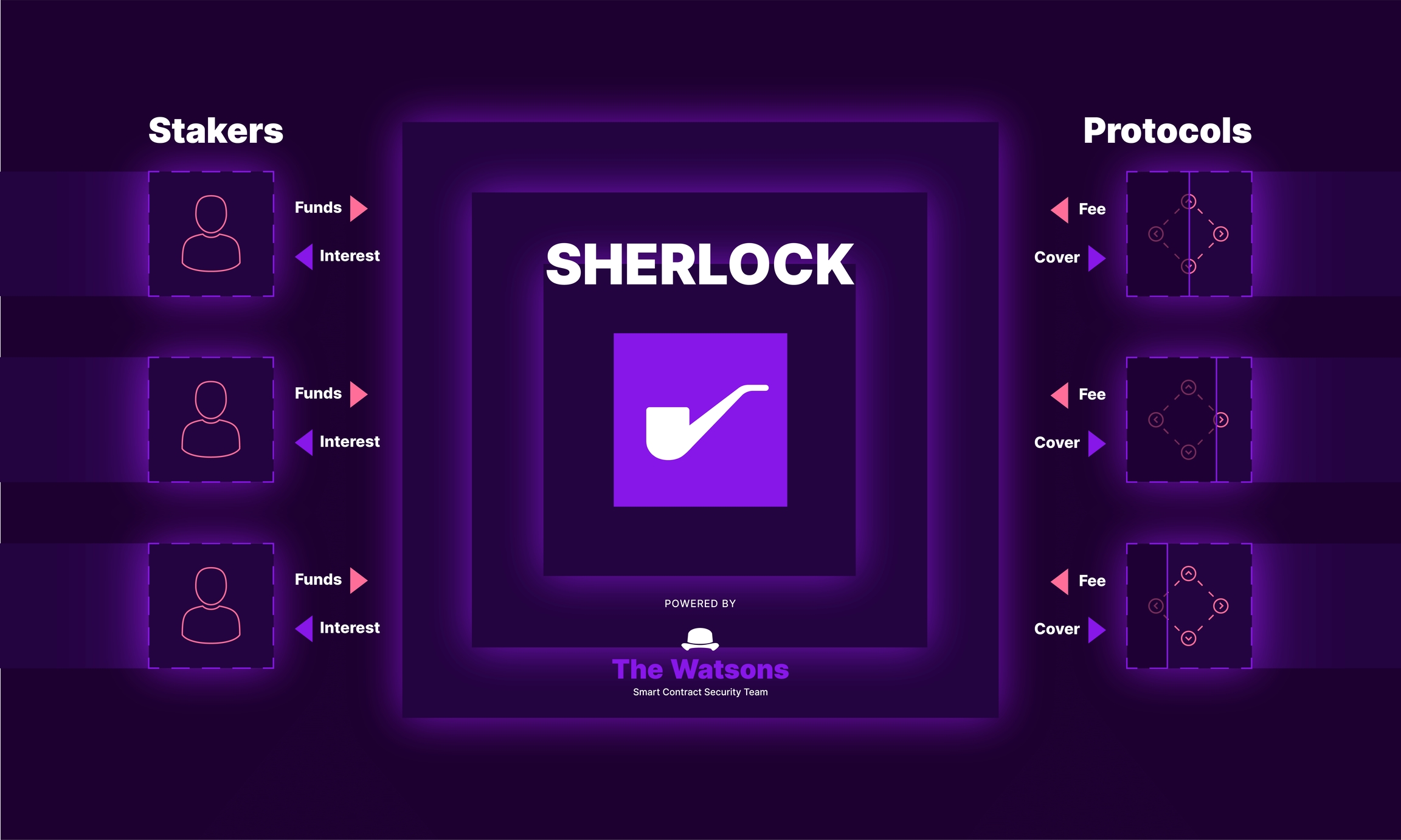 Sherlock DeFi insurance and audit platform