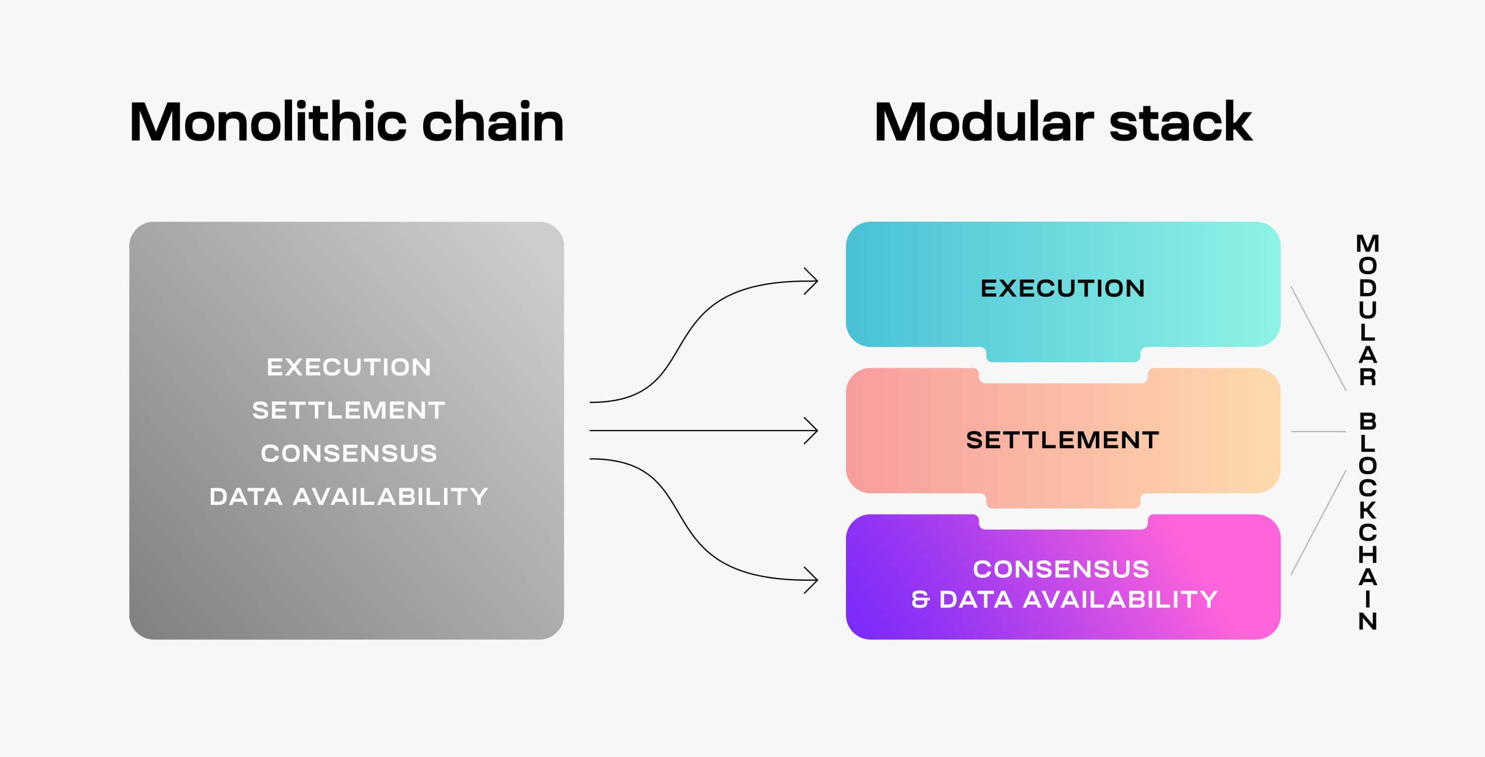 Celestia modular blockchain diagram