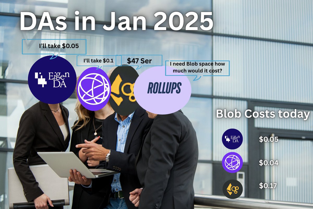 Celestia vs Ethereum blob pricing chart