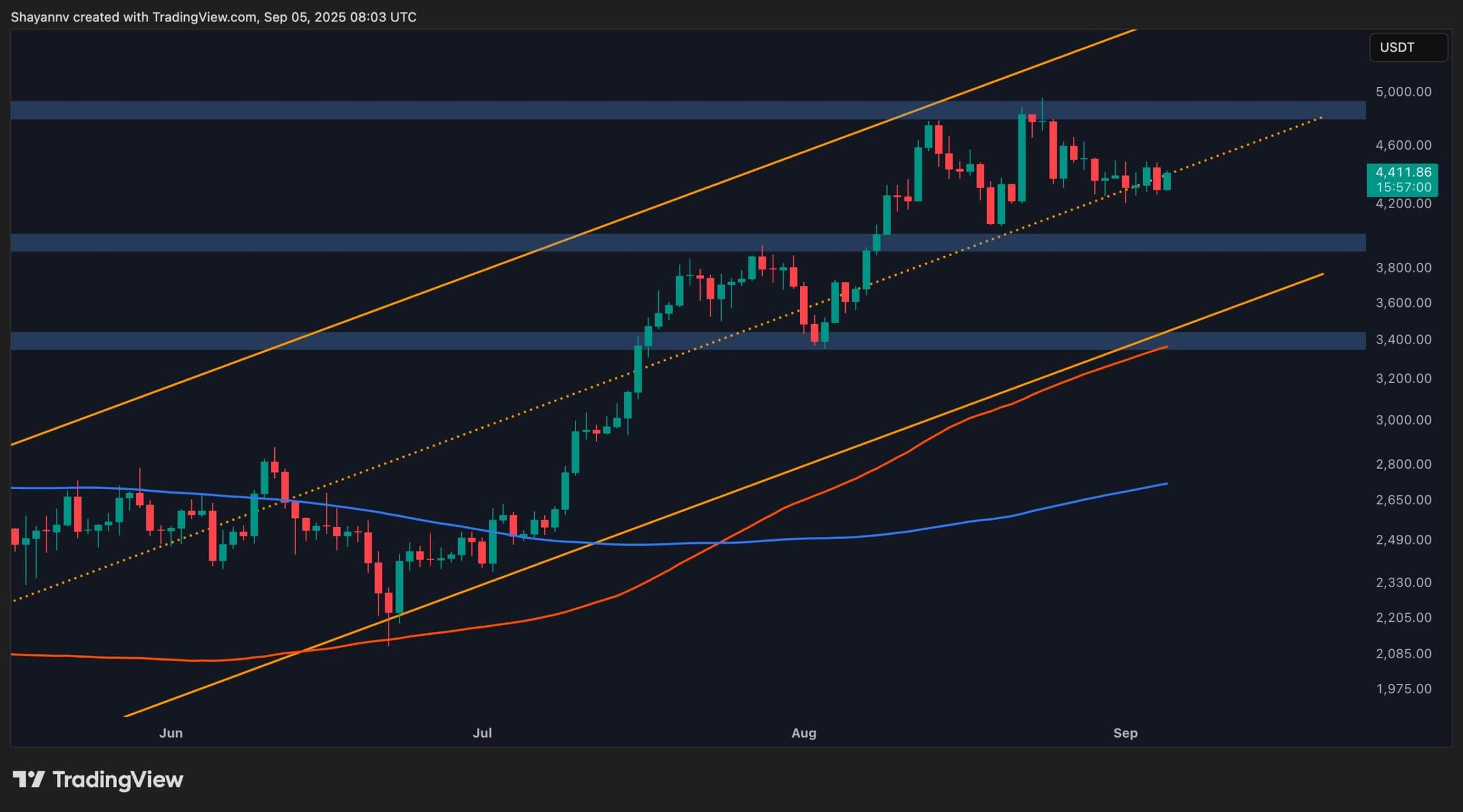 Ethereum price volatility vs Celestia fees chart