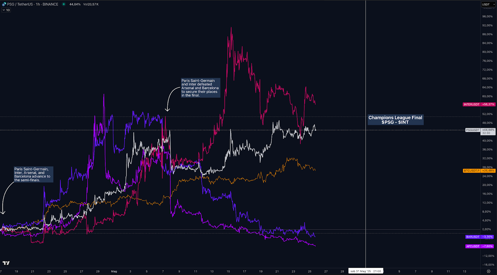 Paris Saint-Germain Fan Token price chart