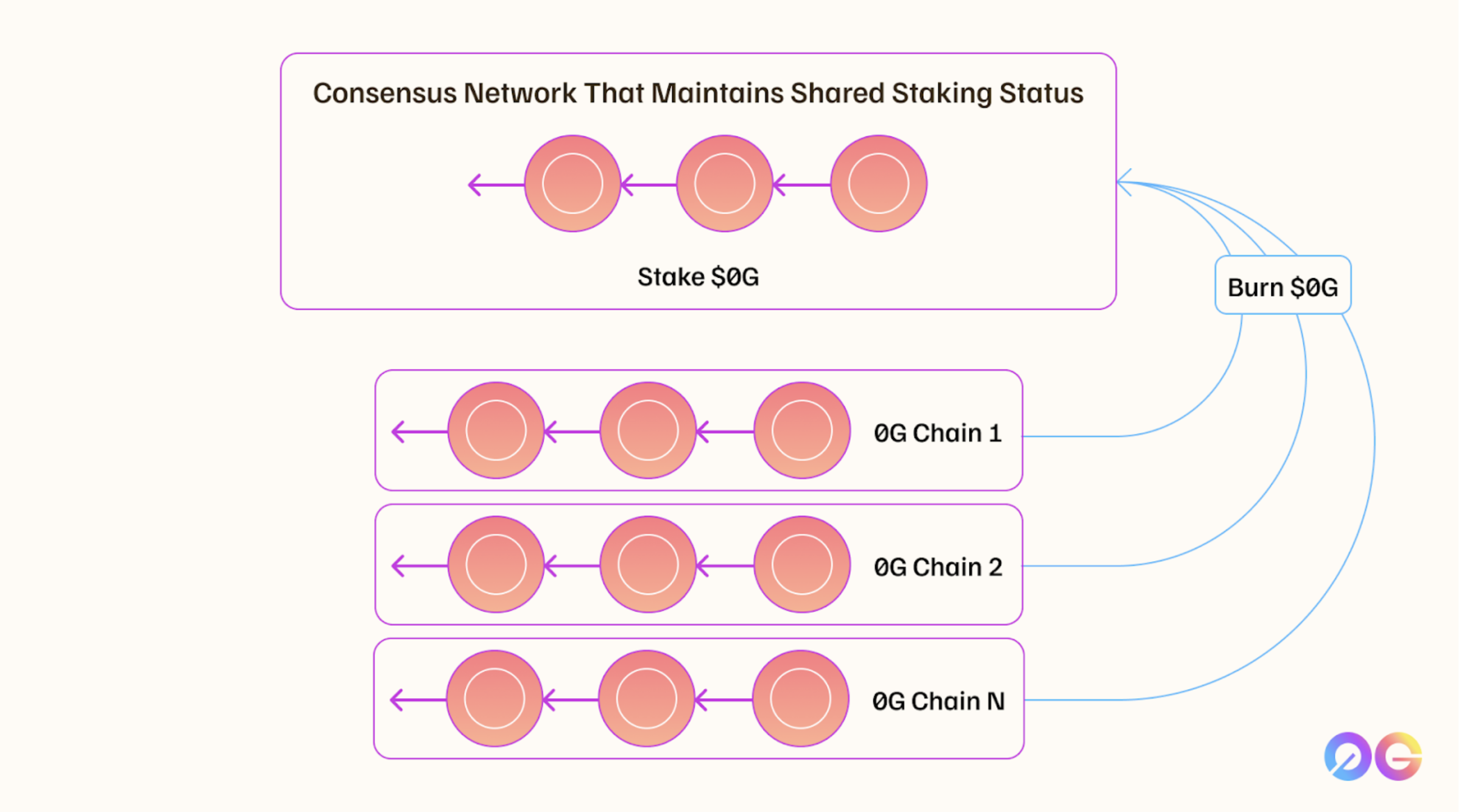 0G DA infinite scalability diagram