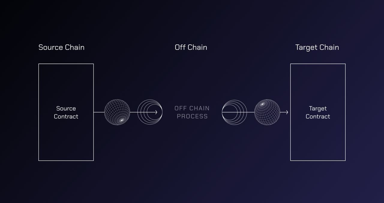 cross-chain transaction process illustration