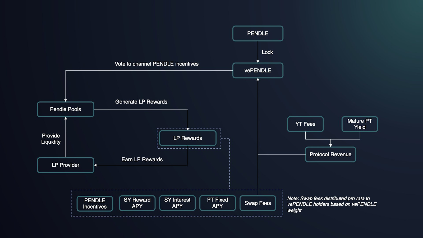Pendle Finance yield stablecoin