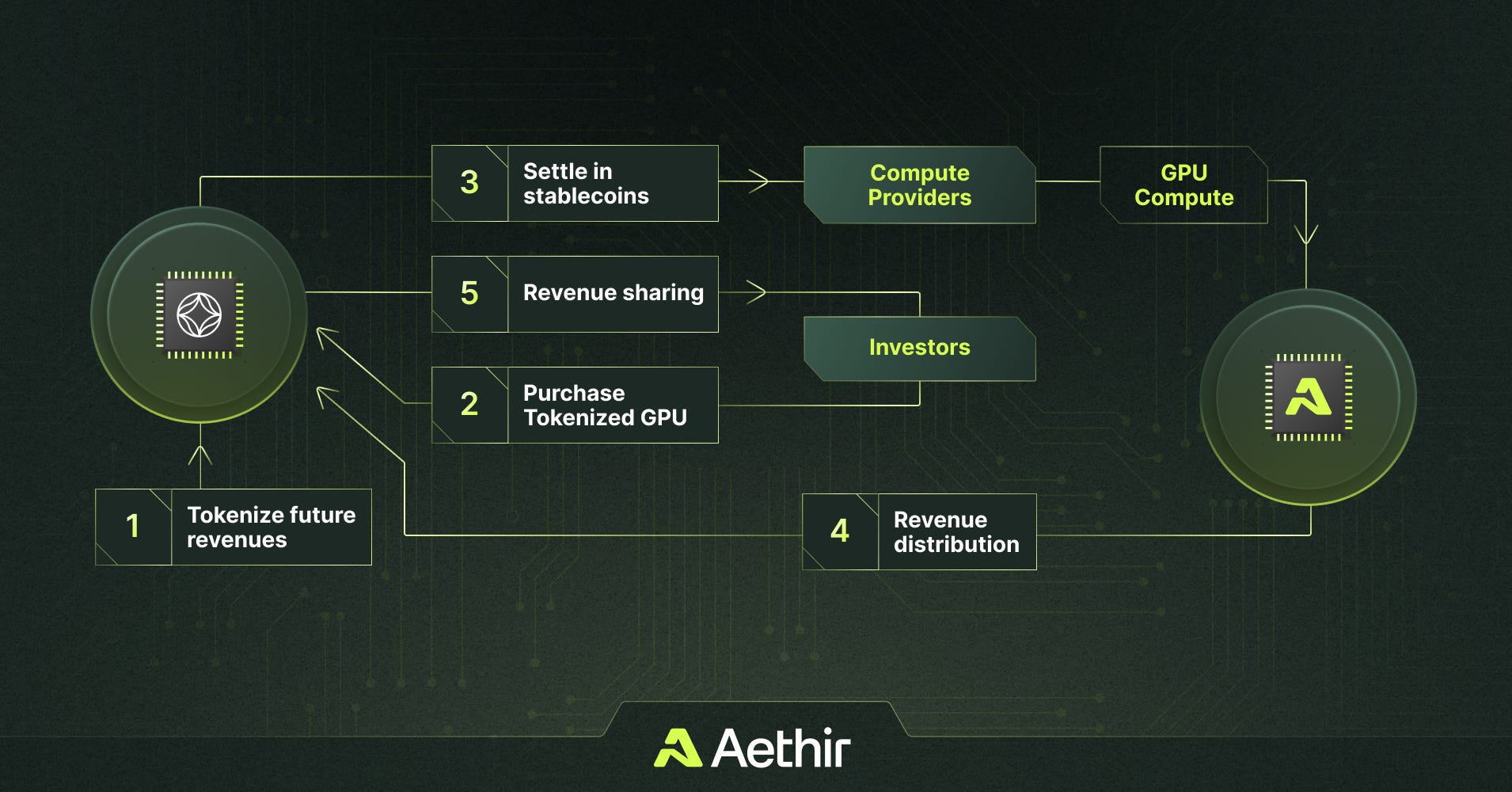 USD.AI DeFi protocol tokenizing GPU hardware