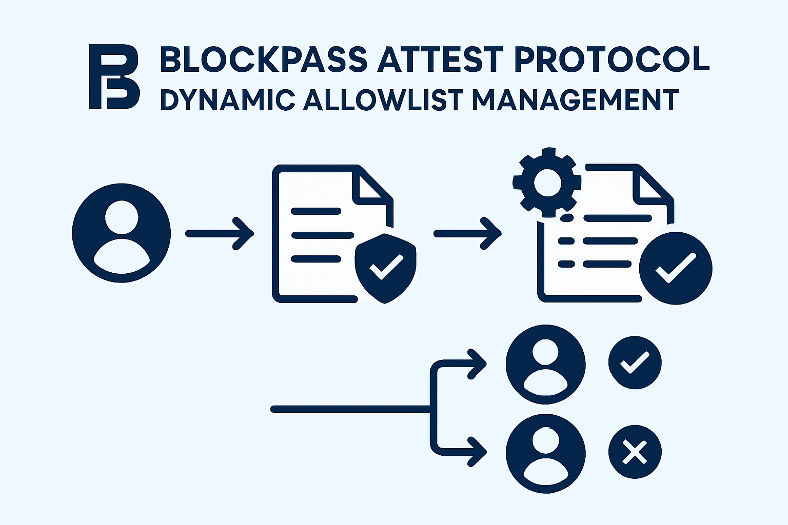 Blockpass Attest Protocol dynamic allowlist management