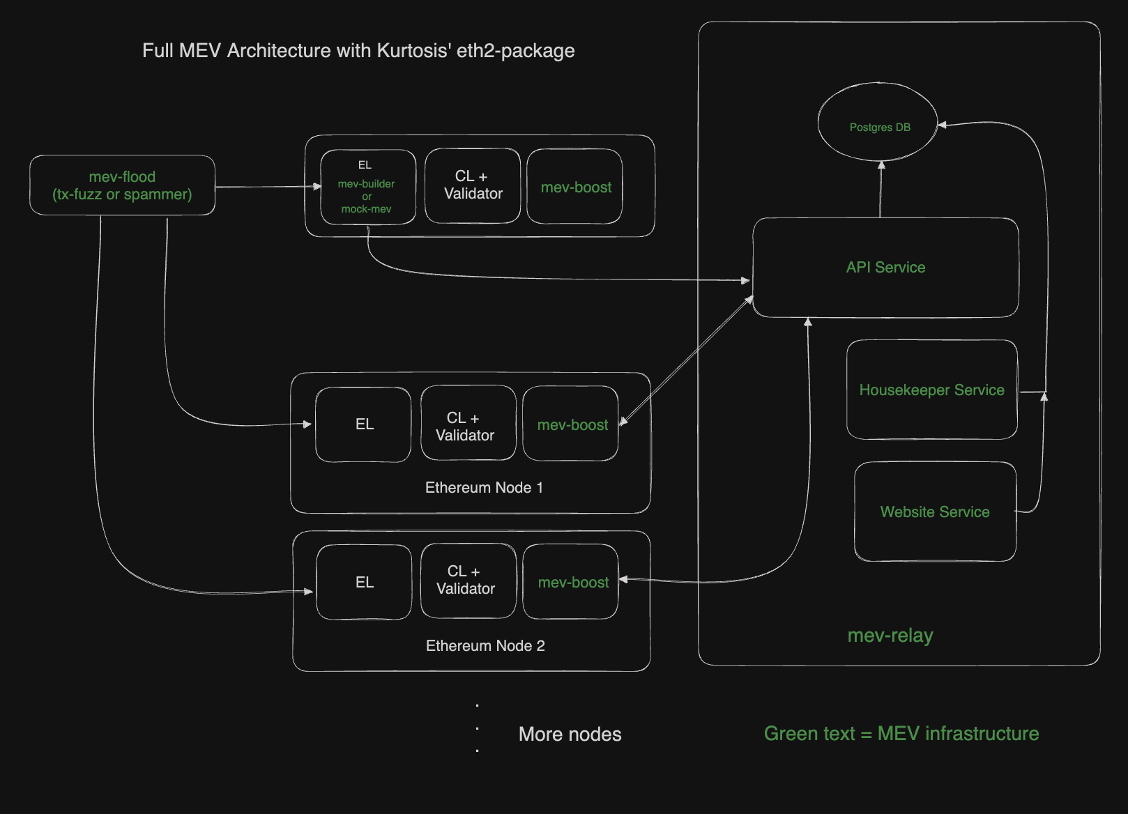 Flashbots MEV relay interface