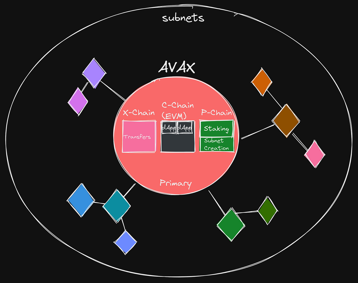 Celestia modular blockchain architecture diagram