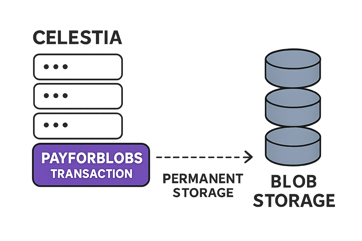 Celestia PayForBlobs permanent storage diagram