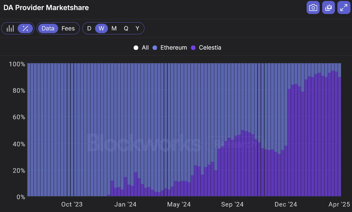 Ethereum blob price chart vs Celestia