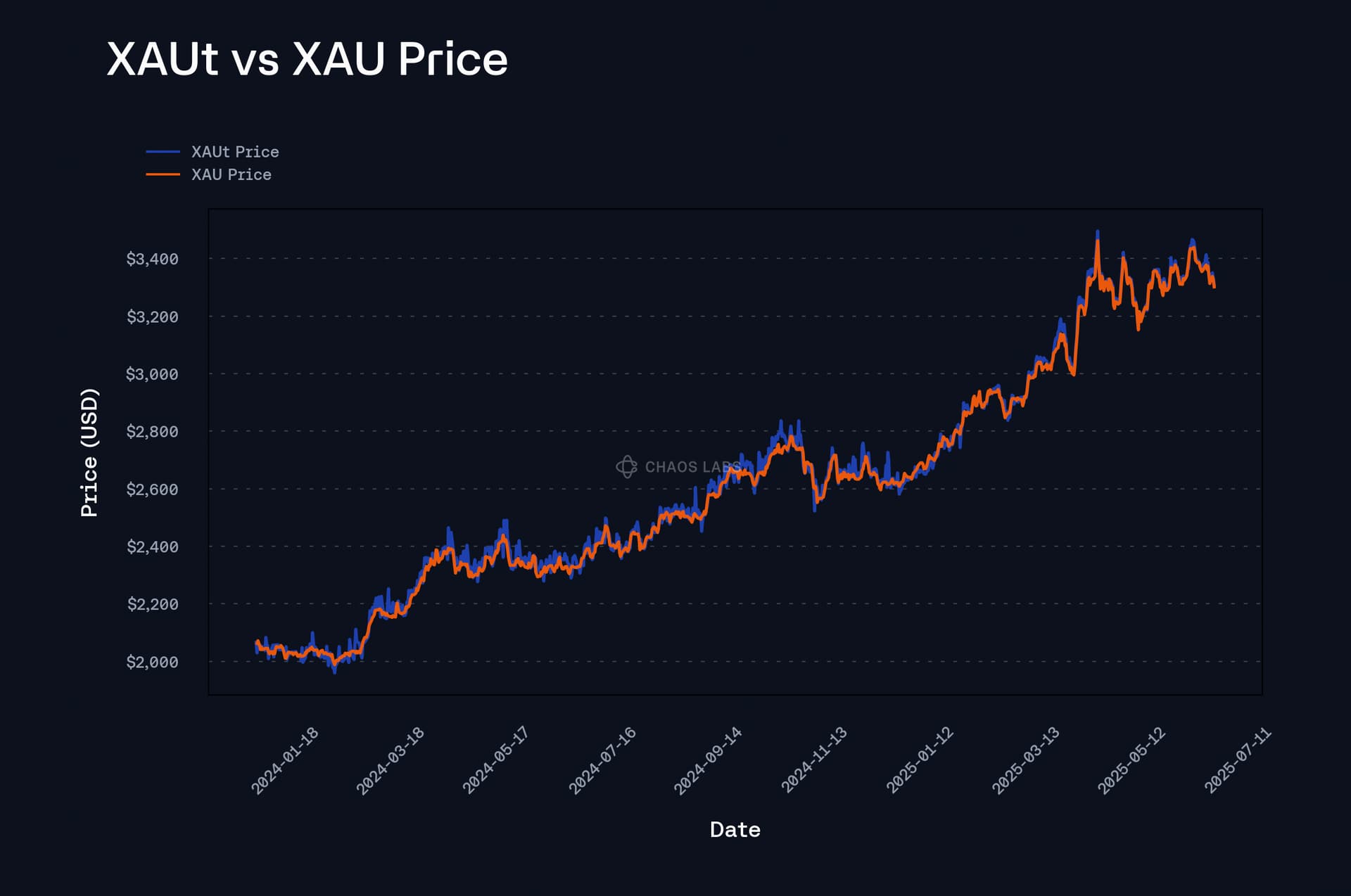 XAUT liquidity chart market cap