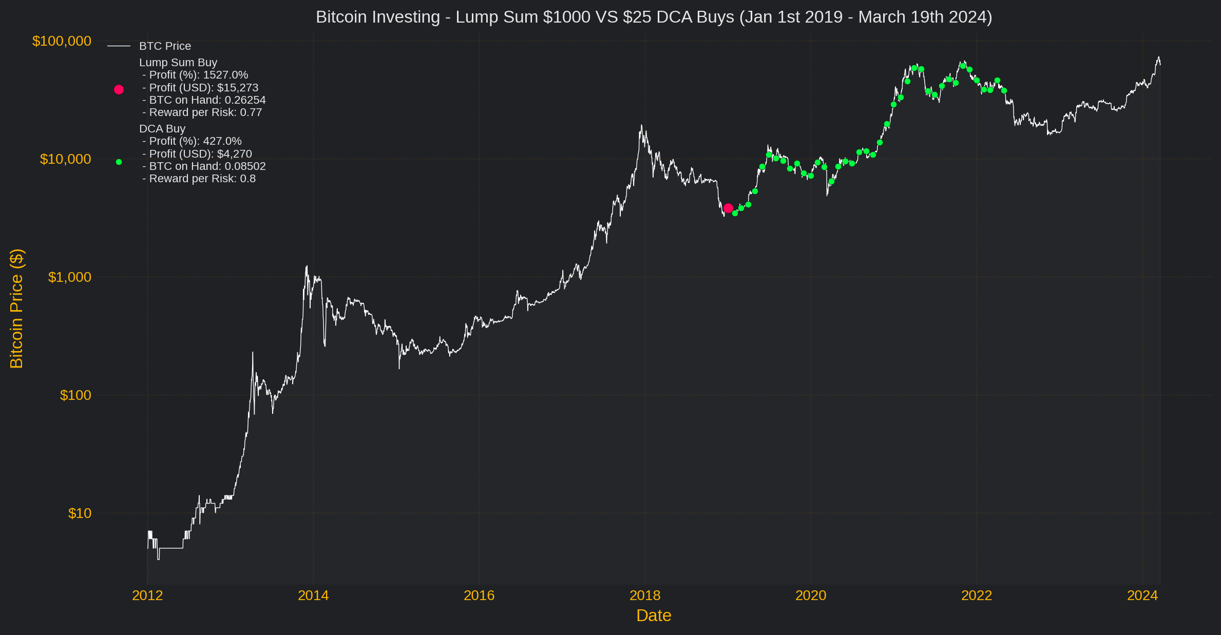 dollar cost averaging crypto chart
