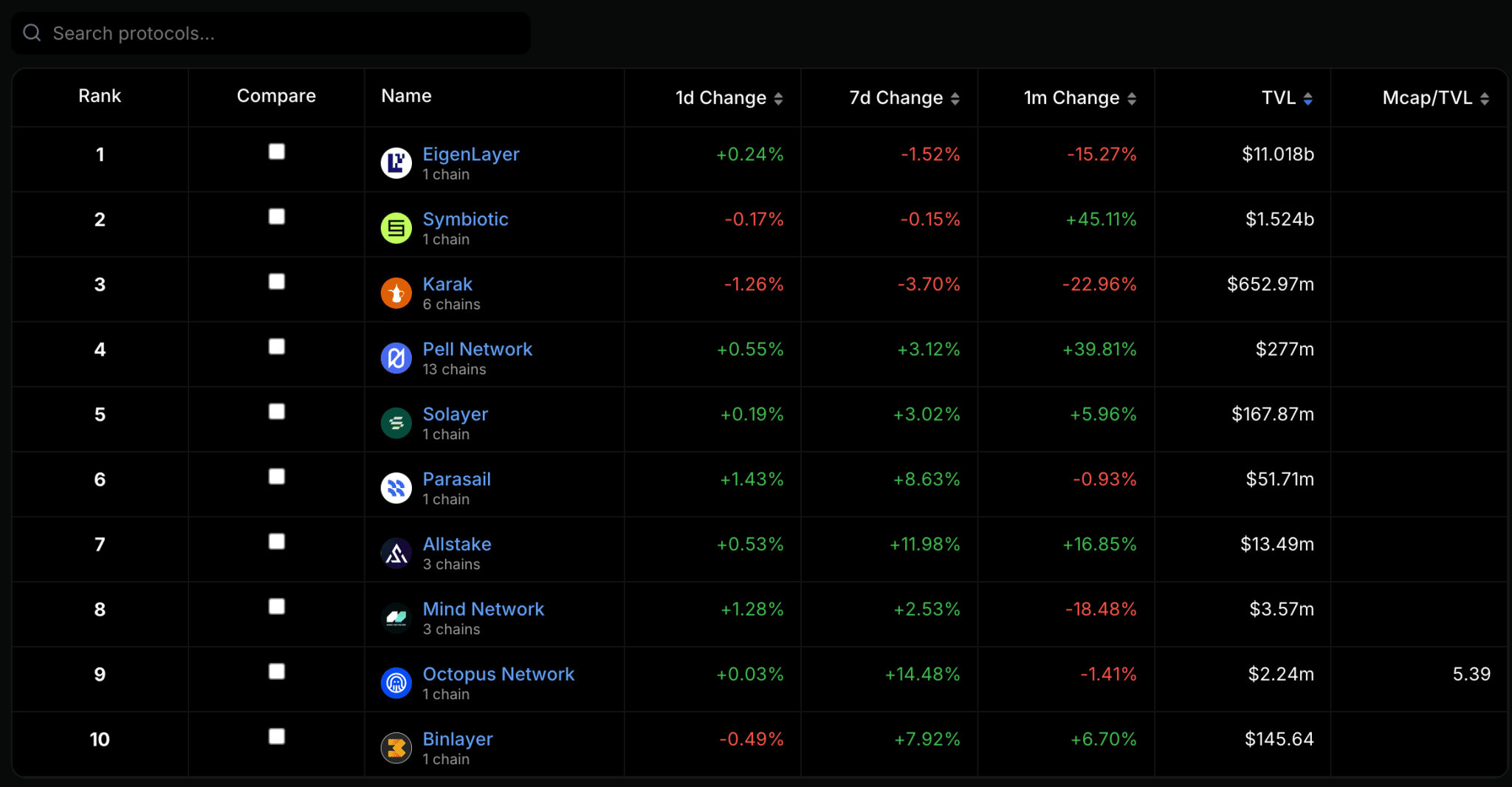 EigenLayer institutional adoption TVL