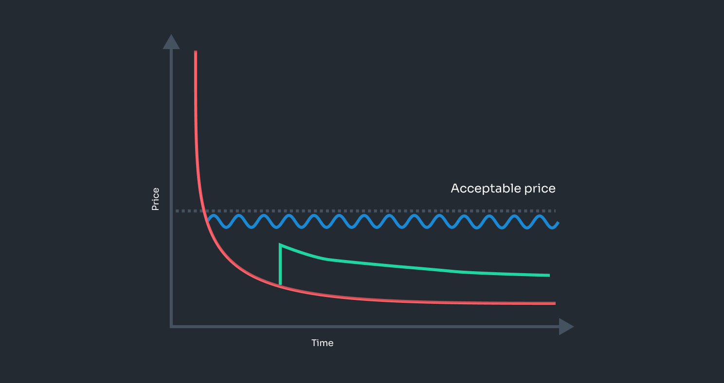 DeFi price discovery auction mechanism