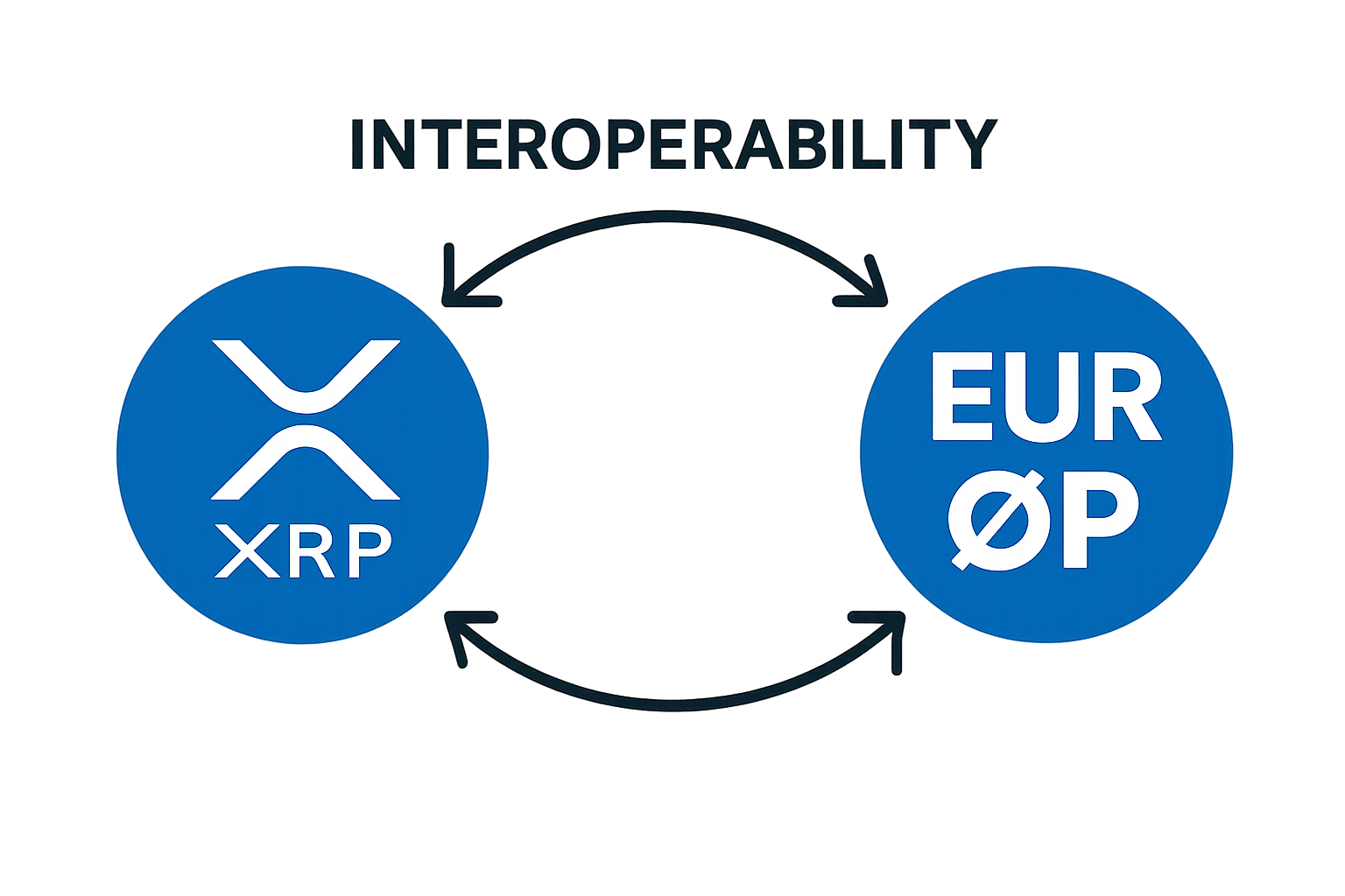 XRP and EURØP interoperability diagram