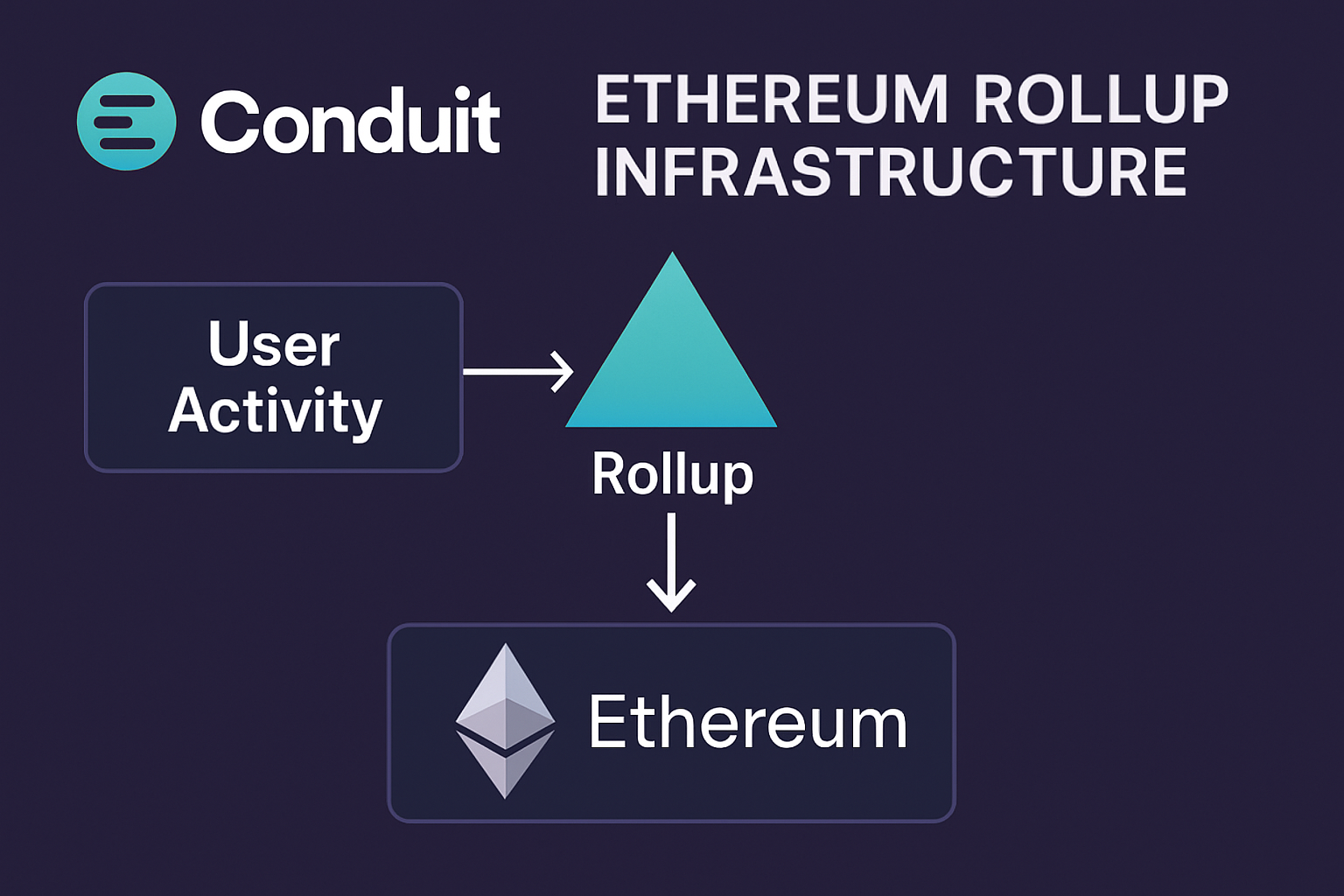 Conduit Ethereum rollup infrastructure