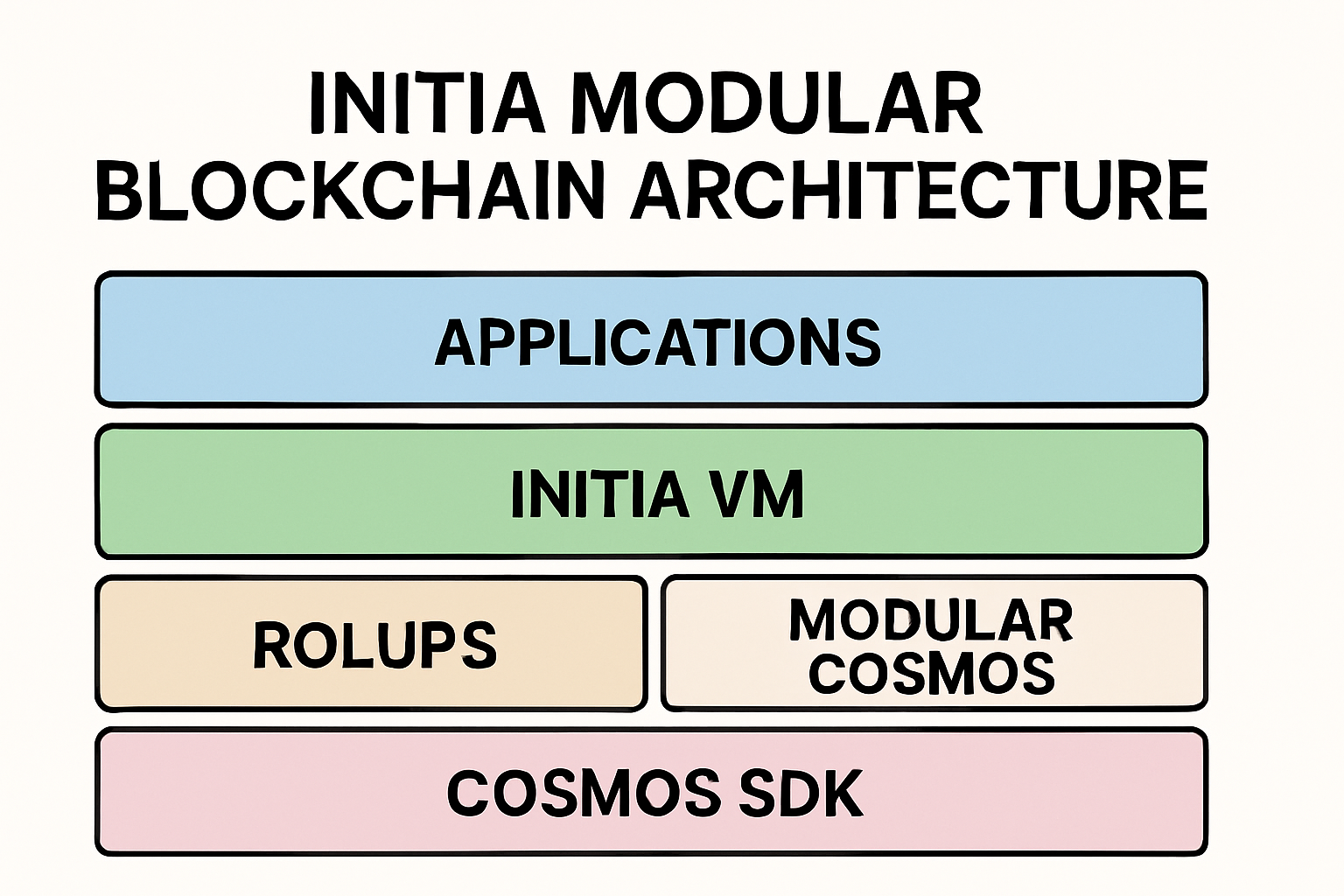 Initia modular blockchain architecture