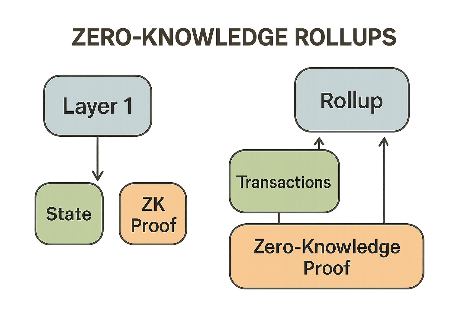 zero-knowledge rollups diagram