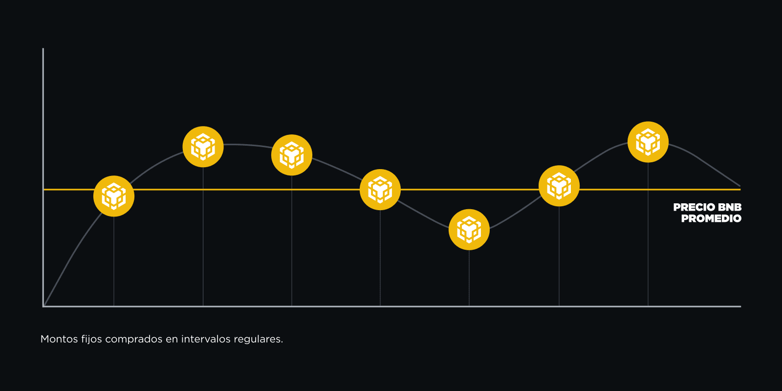 Dollar-cost averaging crypto chart