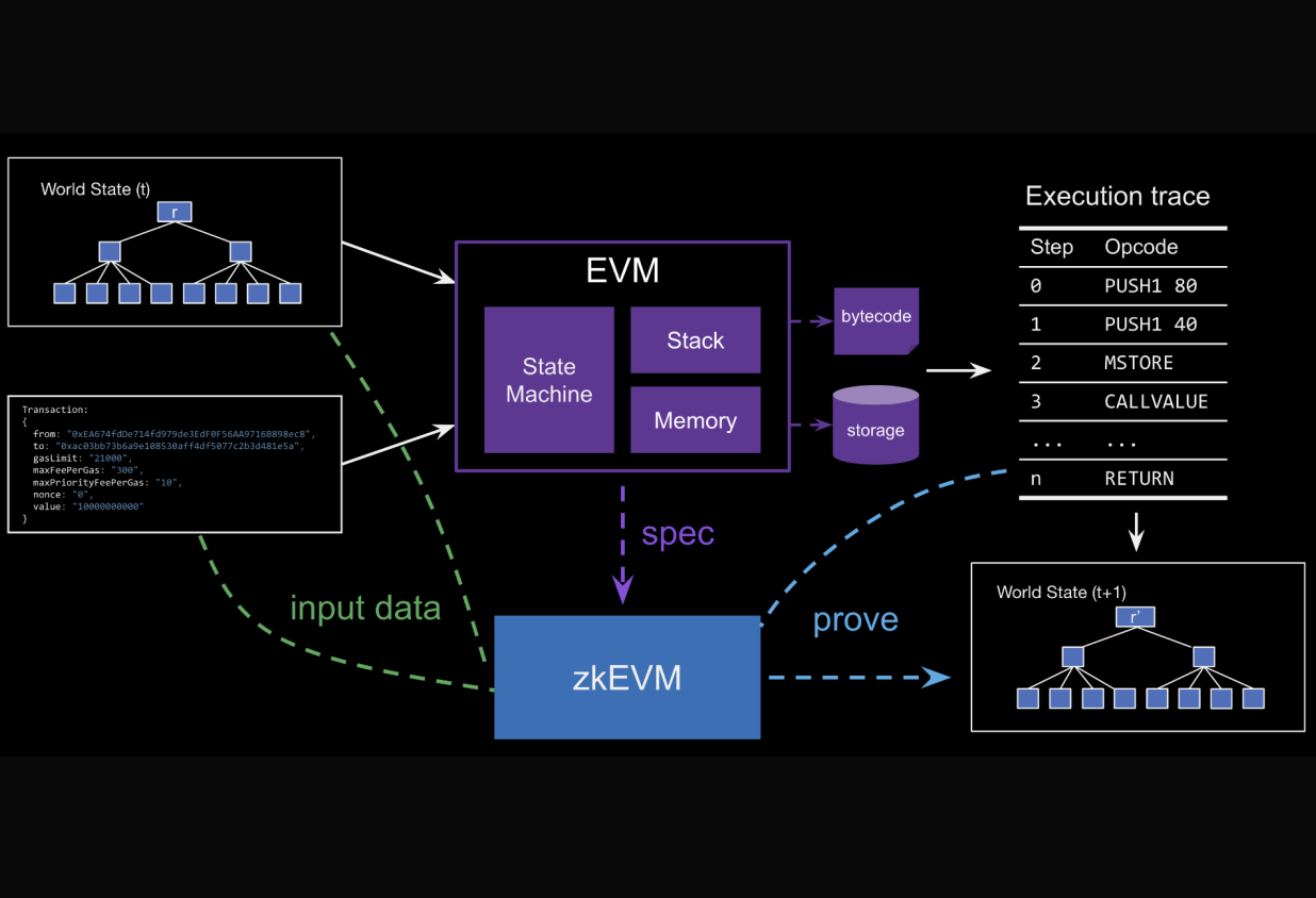 Scroll zkEVM privacy Layer 2