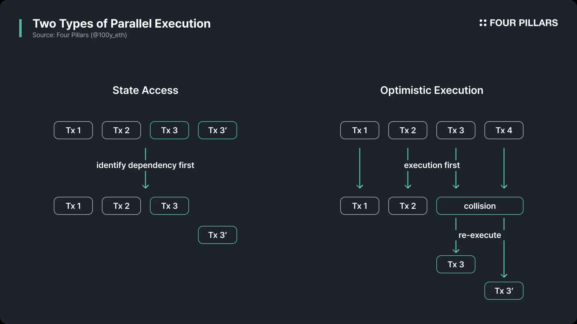 Monad Optimistic Parallel Execution Engine diagram