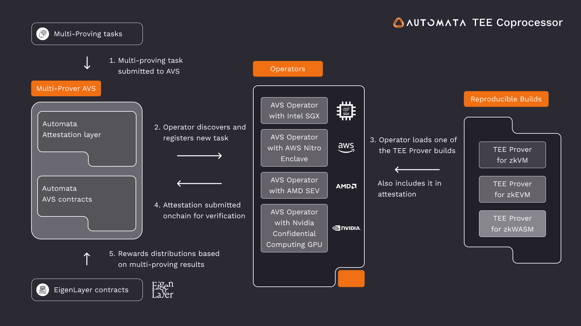 FHE coprocessor scalability diagram