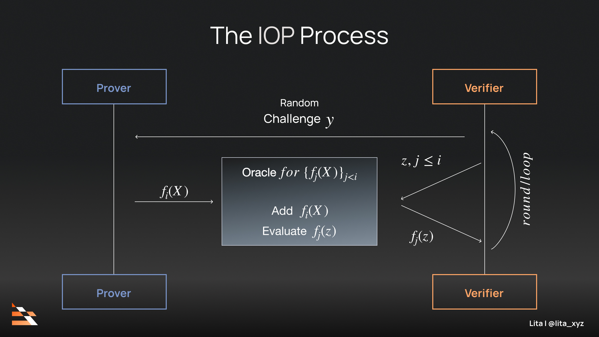 zk snark proof generation diagram