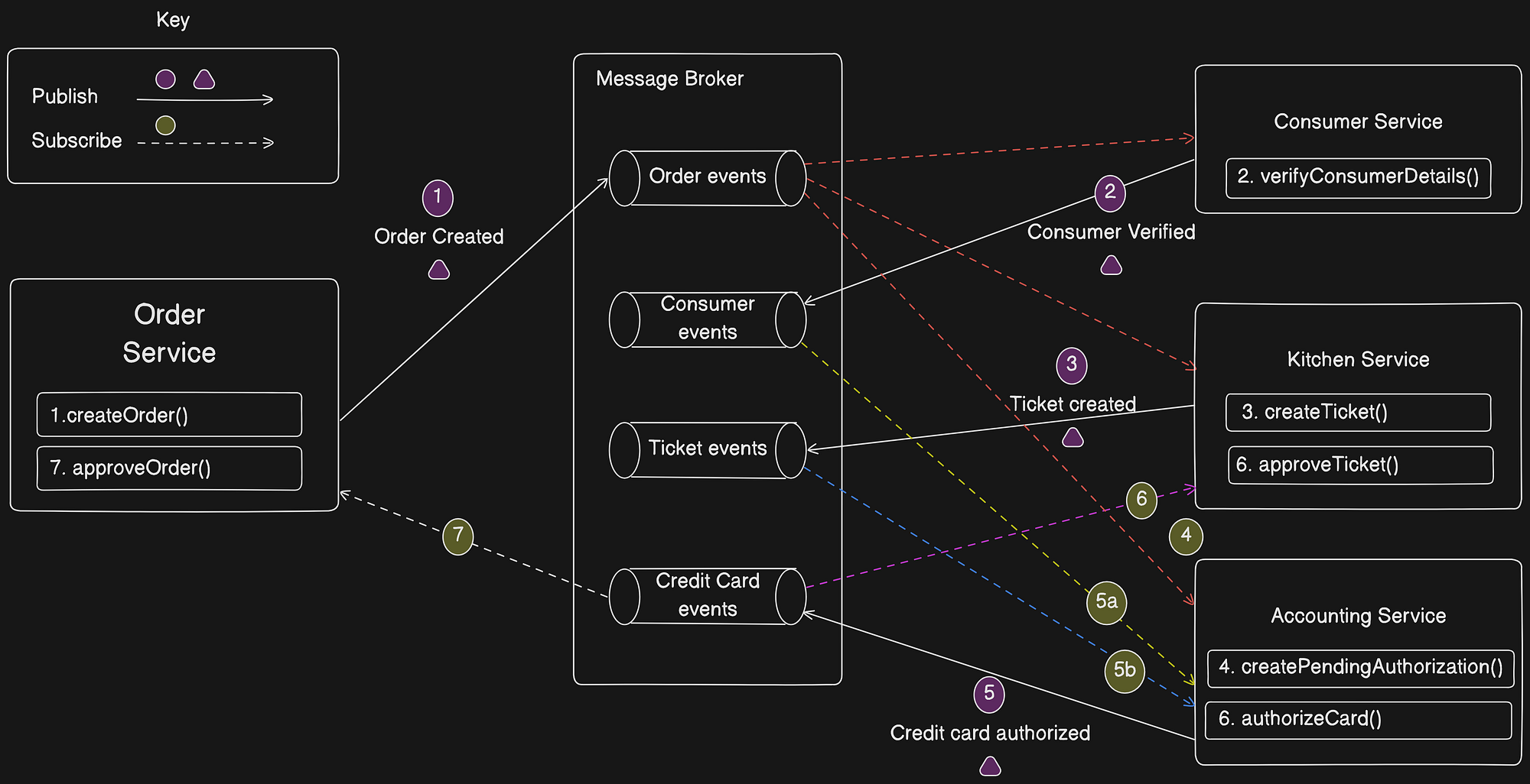 centralized vs shared sequencer risk comparison