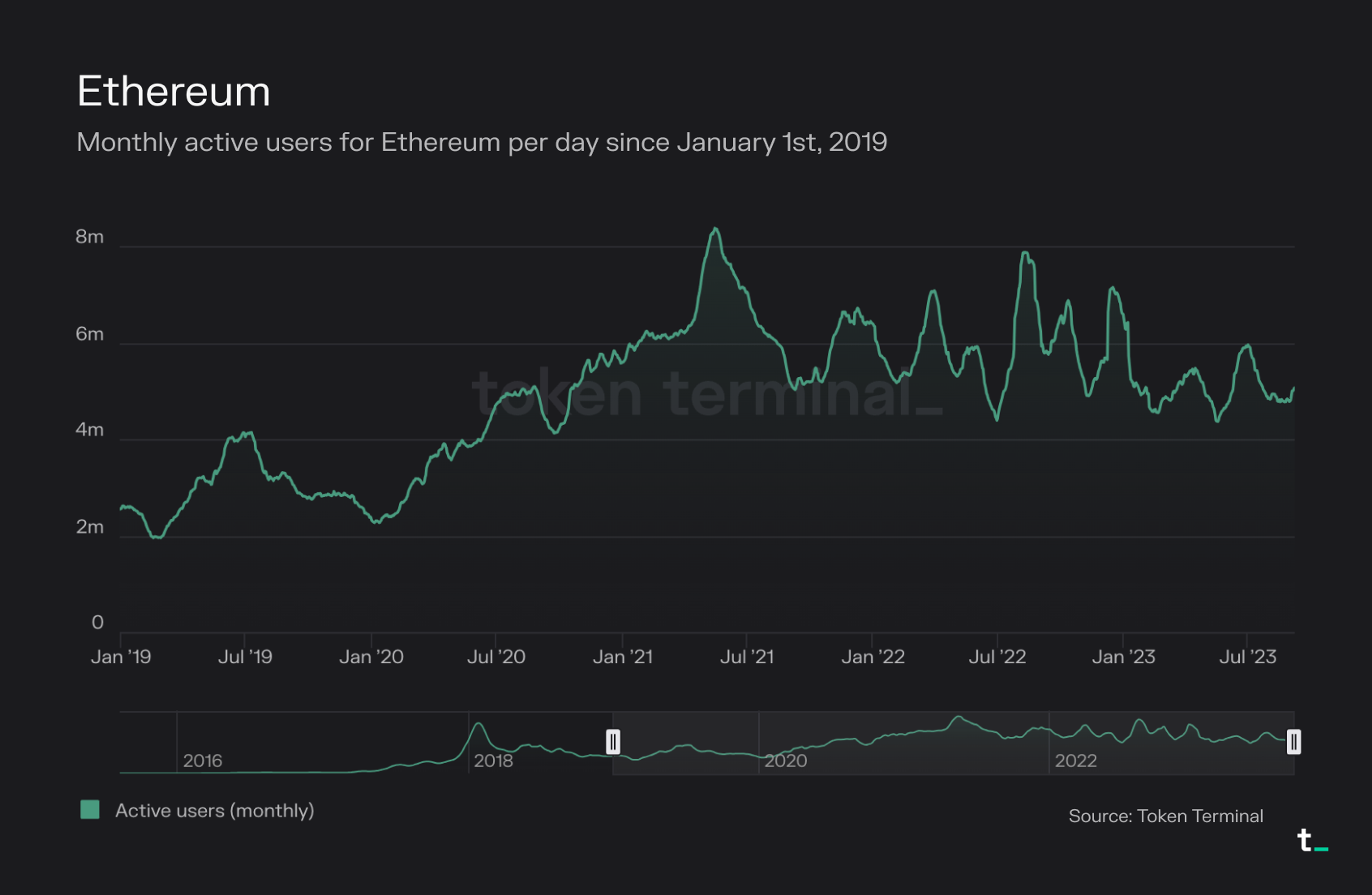 L2 rollup monthly operating costs chart
