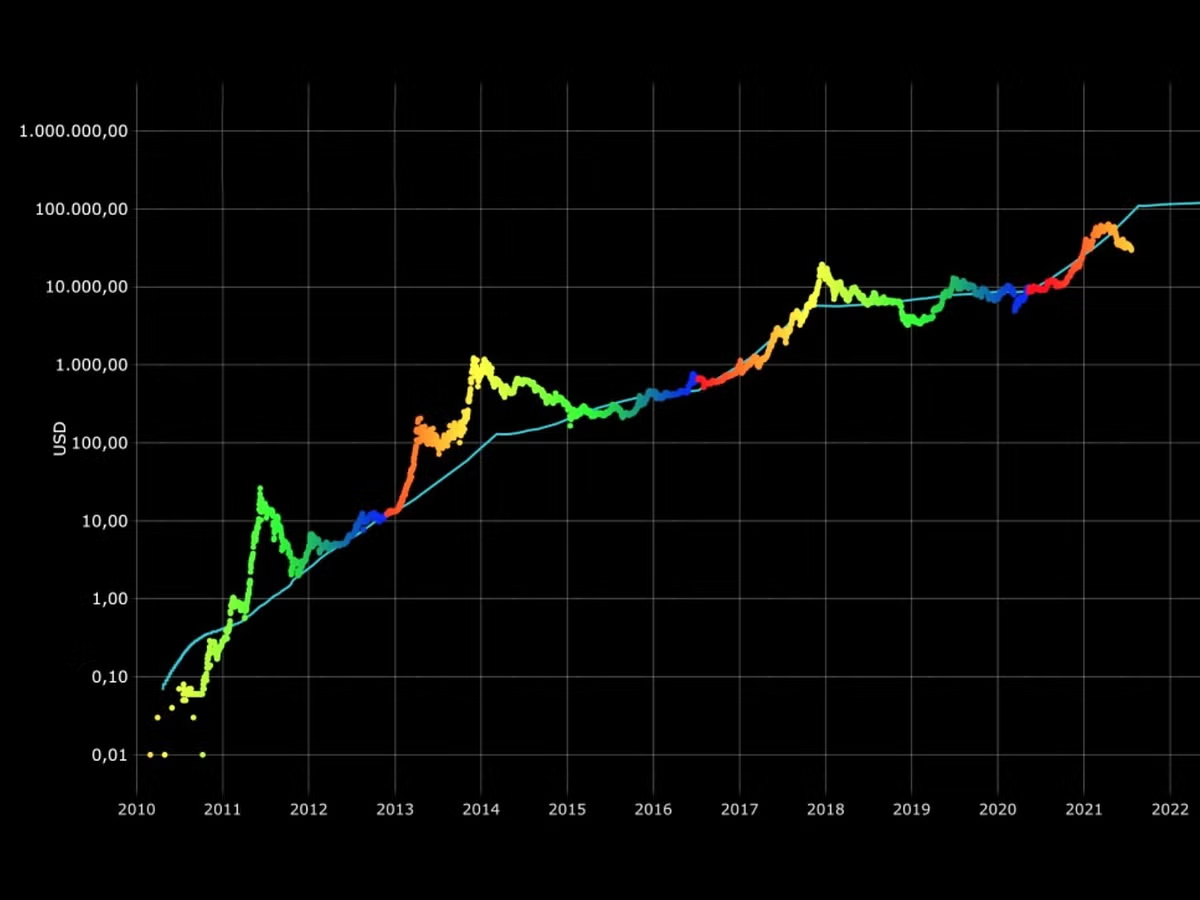 AI overfitting historical data graph crypto