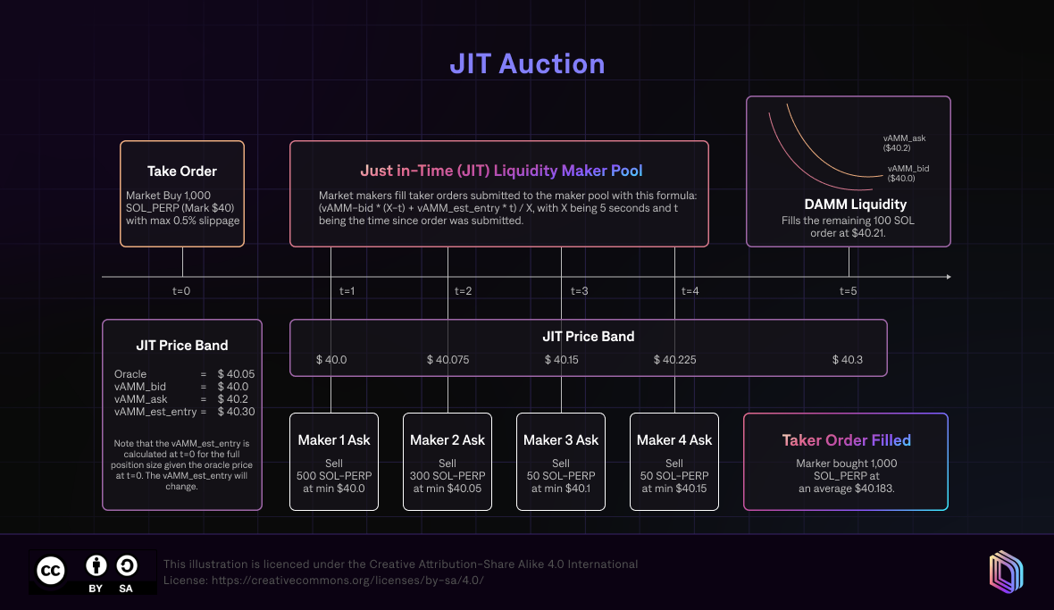 Order flow auction liquidity pools