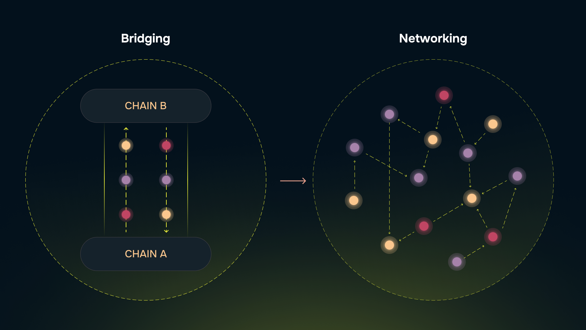 cross-chain liquidity unification diagram