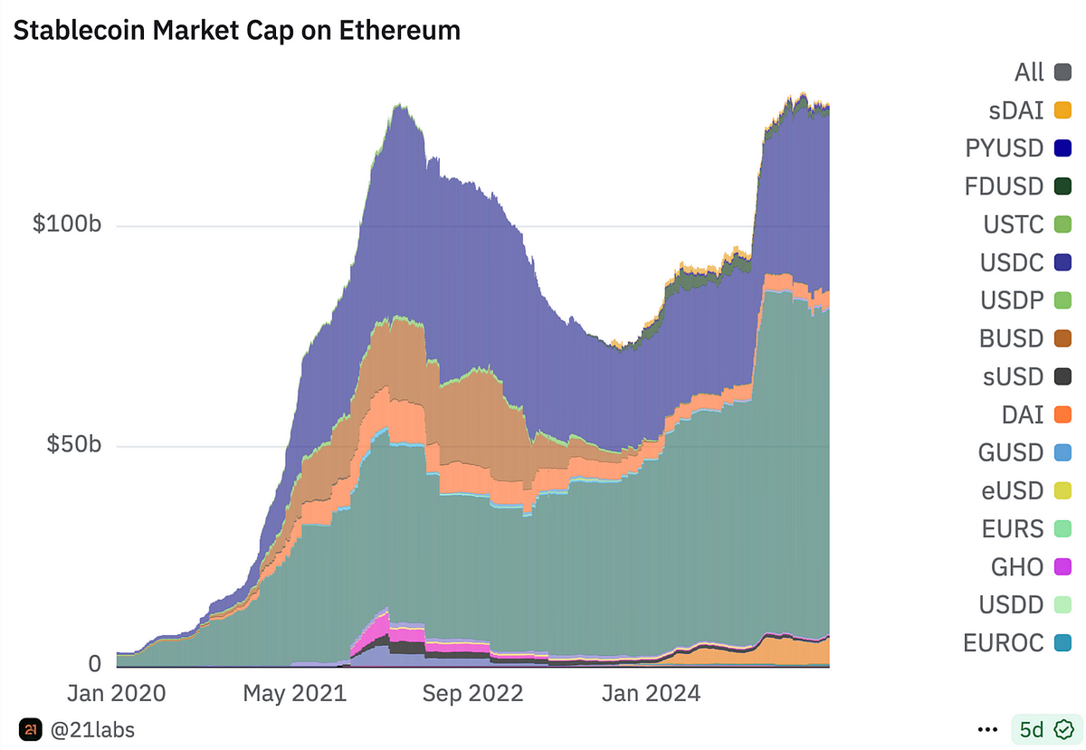 DAO treasury liquidity preservation stablecoins