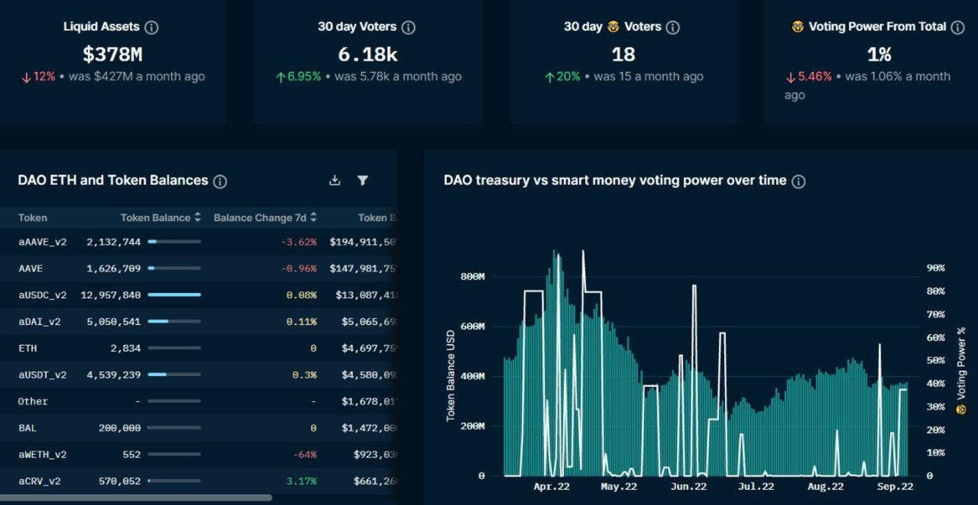 DAO treasury risk mitigation diversification chart