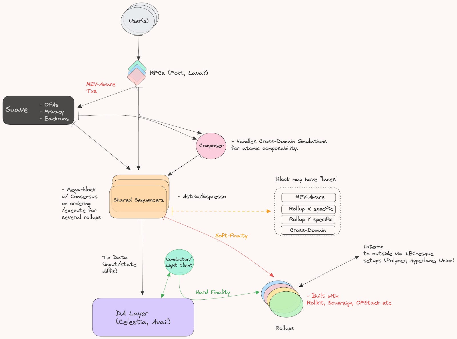 EigenDA Celestia rollup integration flowchart