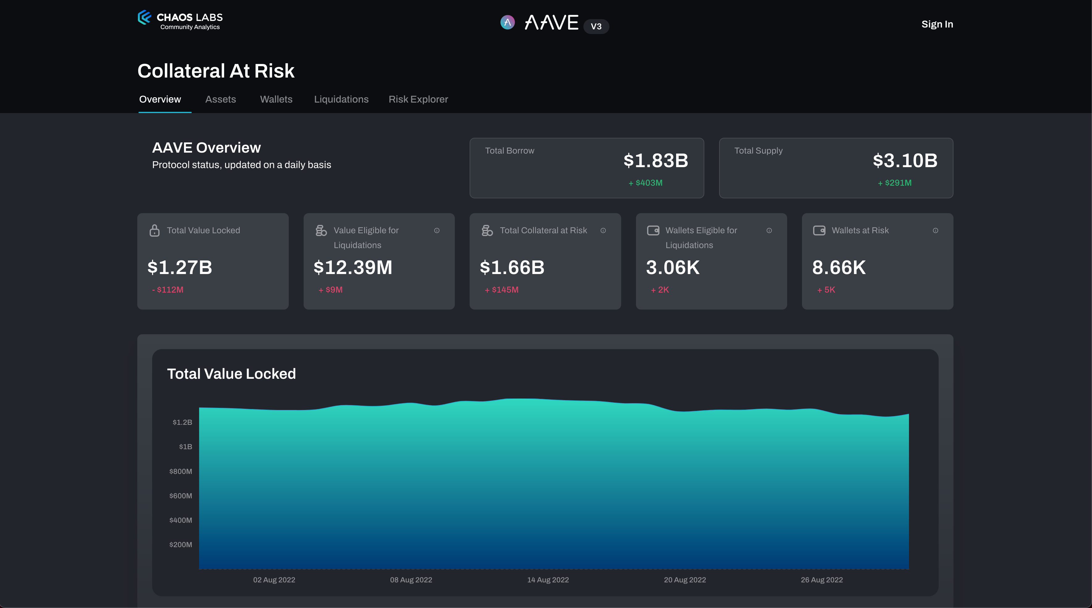 Aave V3 risk assessment dashboard
