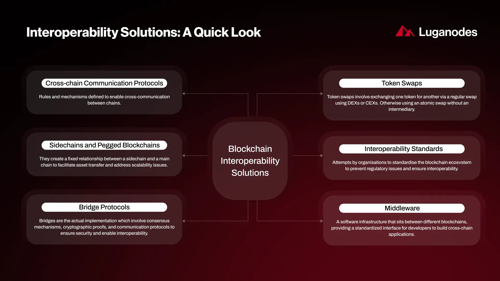 cross-chain message protocol security