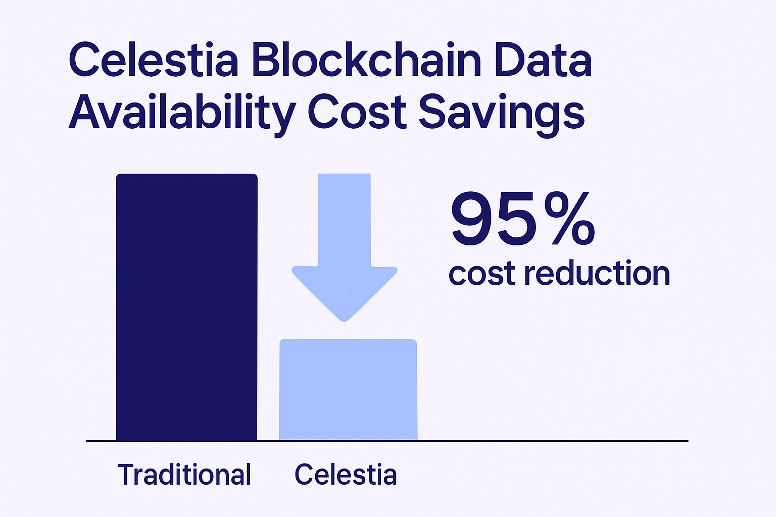Celestia blockchain data availability cost savings