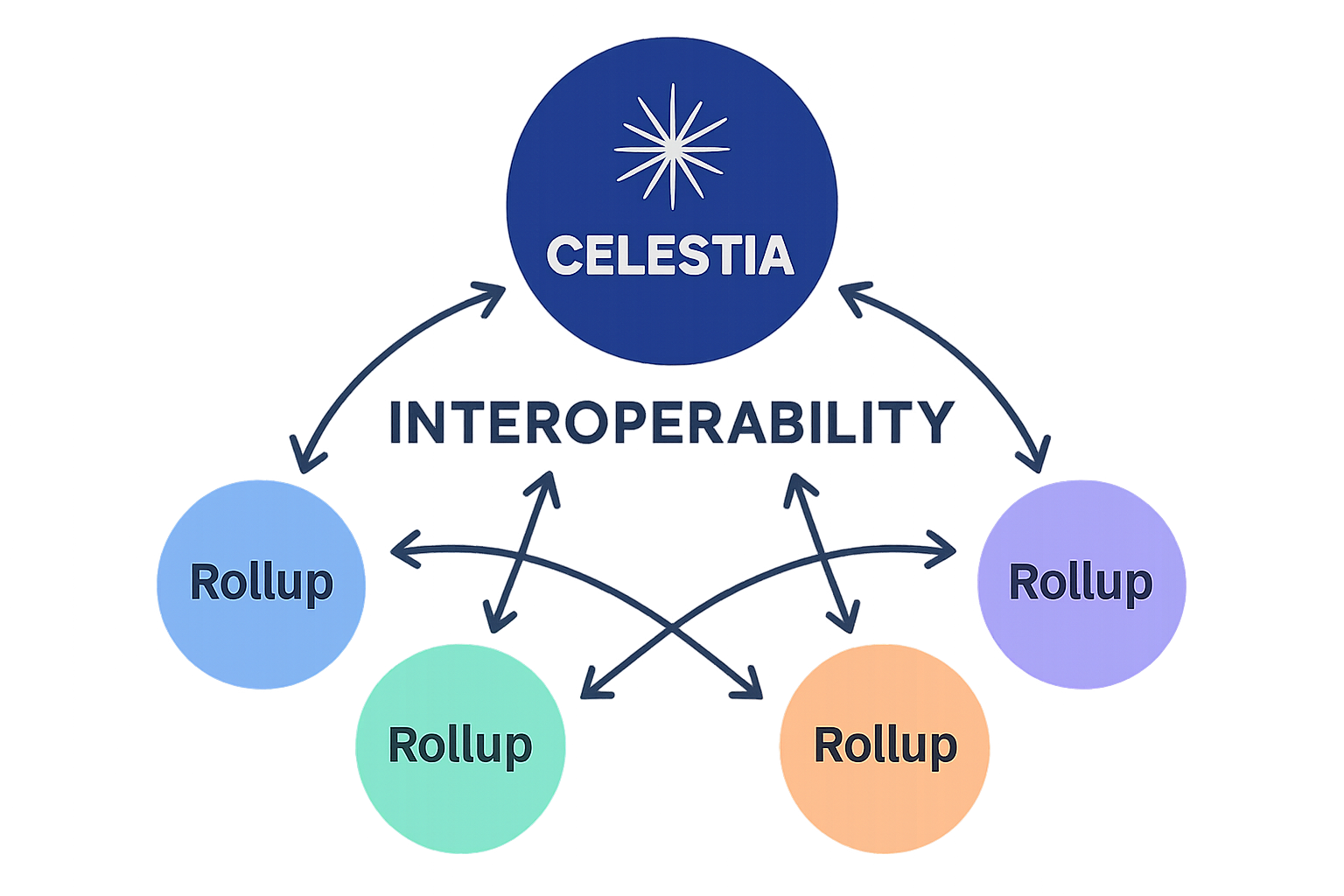 Celestia rollups interoperability graphic