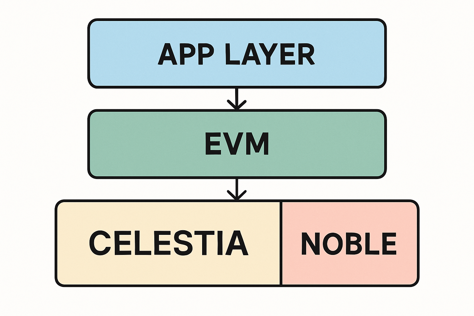 EVM Celestia Noble AppLayer diagram