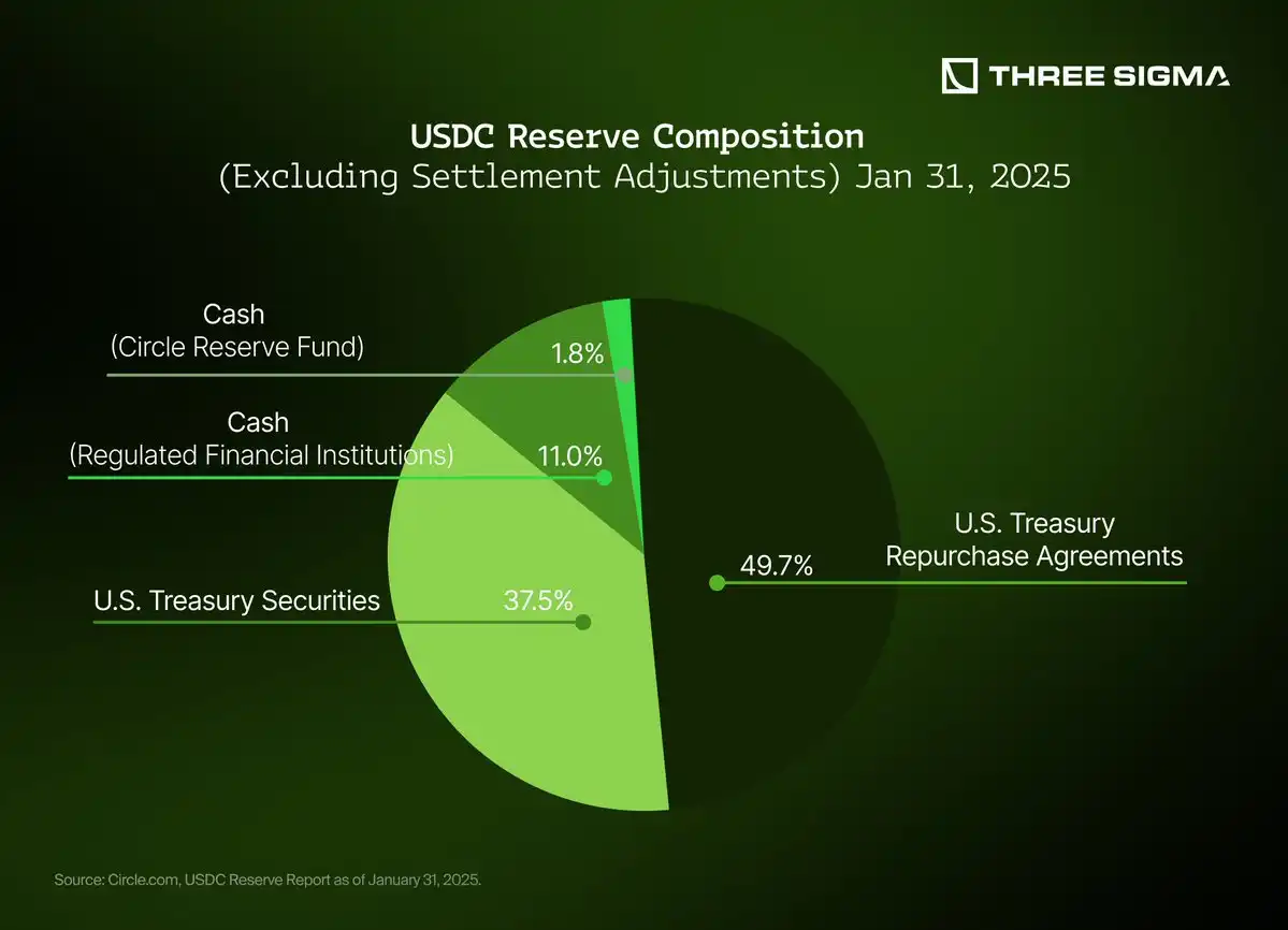 USDC stablecoin peg chart vs bridged depeg