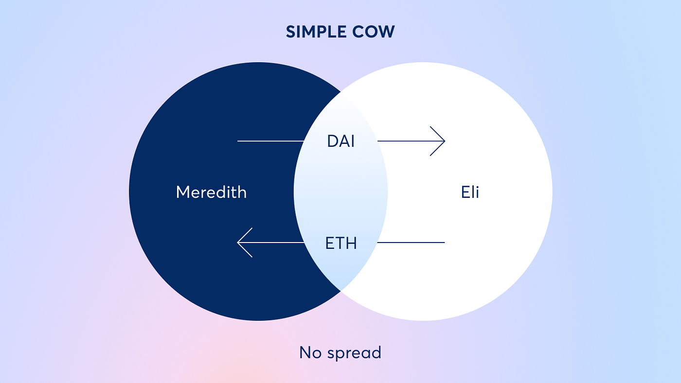 price discovery batch auction graph