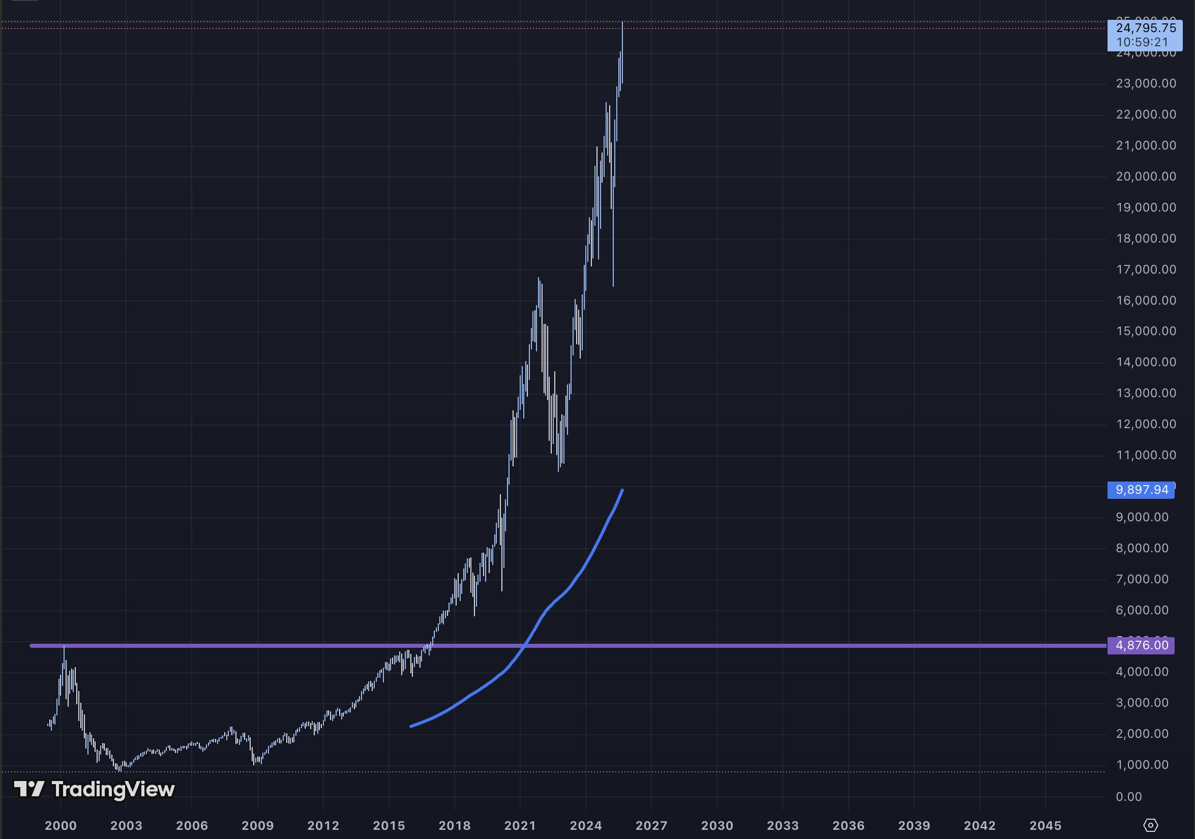 Nasdaq Crypto Index performance chart