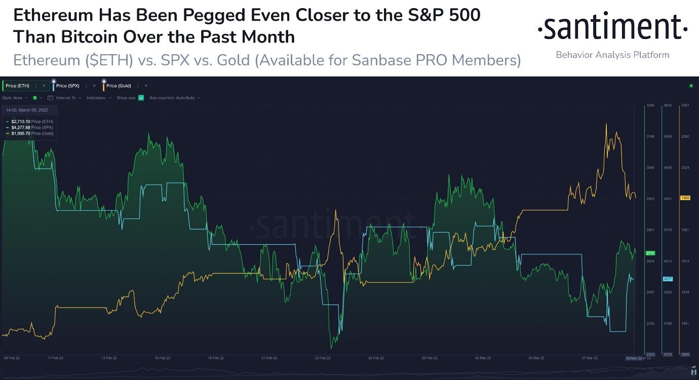 S&P 500 and crypto index correlation chart