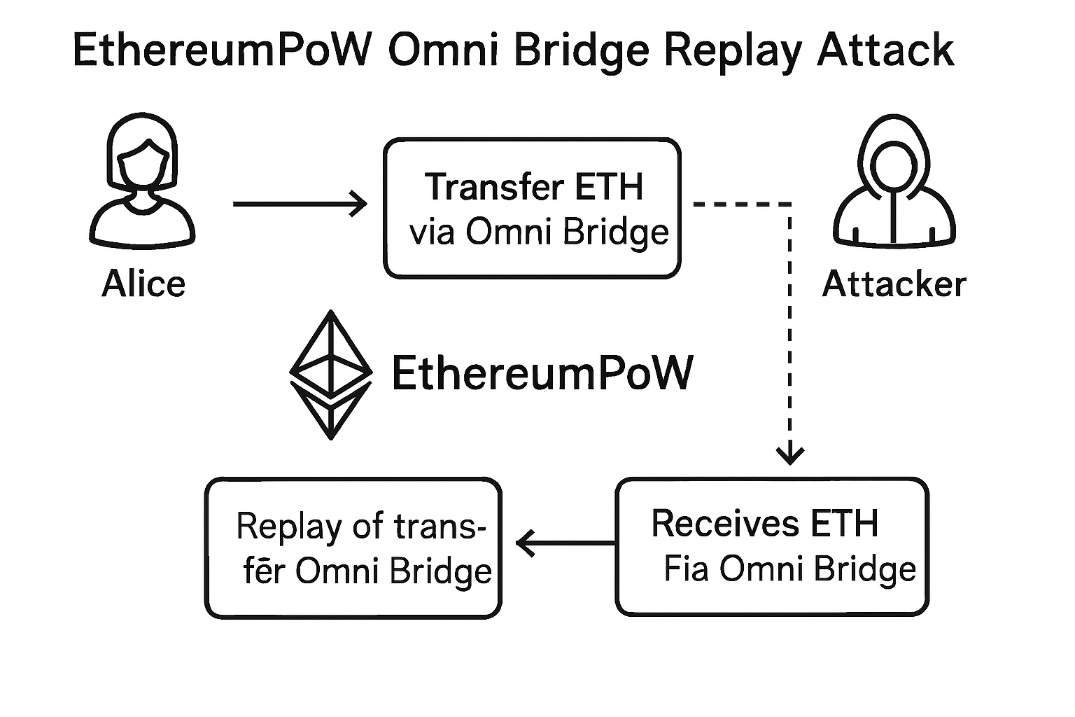 EthereumPoW Omni bridge replay attack diagram