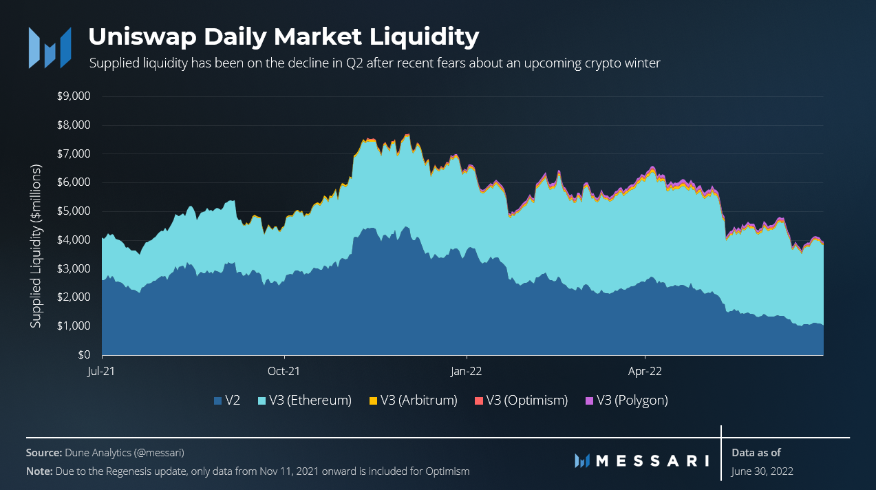 Uniswap DEX Ethereum token trading royalties diagram